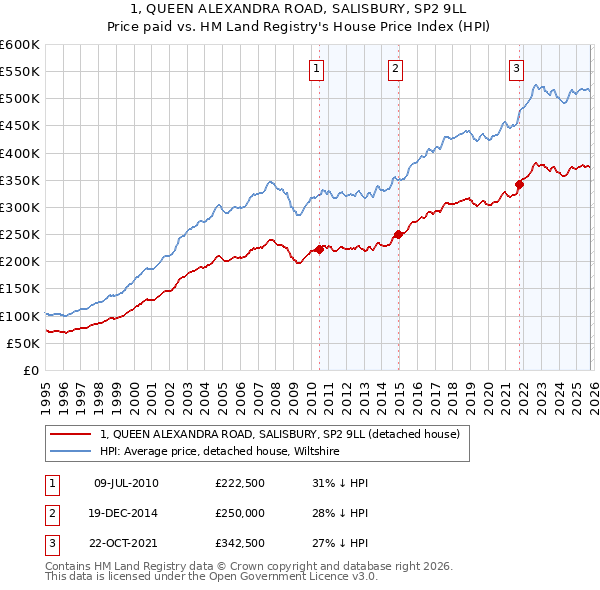 1, QUEEN ALEXANDRA ROAD, SALISBURY, SP2 9LL: Price paid vs HM Land Registry's House Price Index