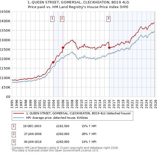 1, QUEEN STREET, GOMERSAL, CLECKHEATON, BD19 4LG: Price paid vs HM Land Registry's House Price Index