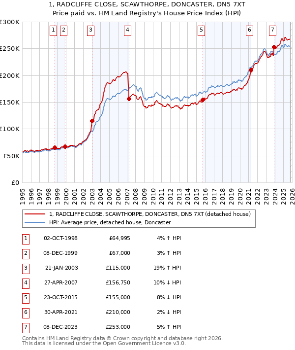 1, RADCLIFFE CLOSE, SCAWTHORPE, DONCASTER, DN5 7XT: Price paid vs HM Land Registry's House Price Index