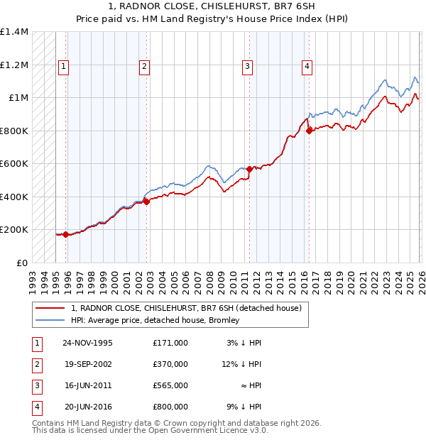 1, RADNOR CLOSE, CHISLEHURST, BR7 6SH: Price paid vs HM Land Registry's House Price Index