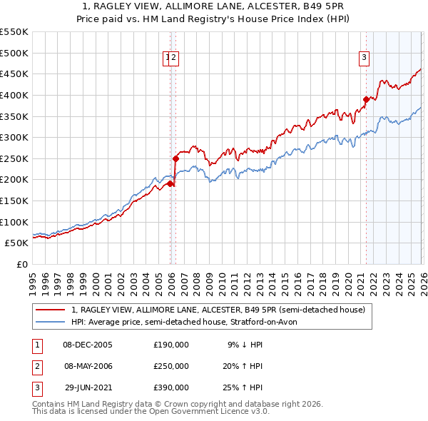 1, RAGLEY VIEW, ALLIMORE LANE, ALCESTER, B49 5PR: Price paid vs HM Land Registry's House Price Index