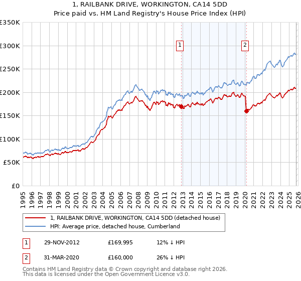 1, RAILBANK DRIVE, WORKINGTON, CA14 5DD: Price paid vs HM Land Registry's House Price Index