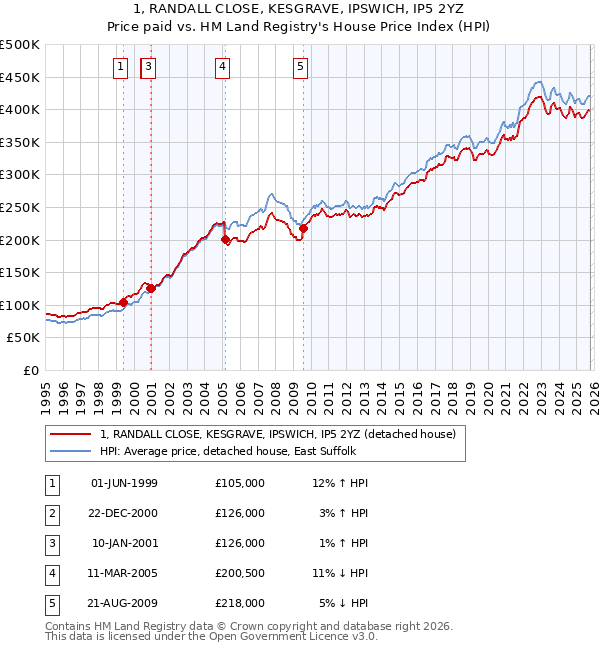 1, RANDALL CLOSE, KESGRAVE, IPSWICH, IP5 2YZ: Price paid vs HM Land Registry's House Price Index