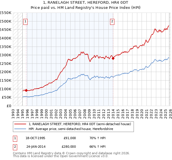 1, RANELAGH STREET, HEREFORD, HR4 0DT: Price paid vs HM Land Registry's House Price Index