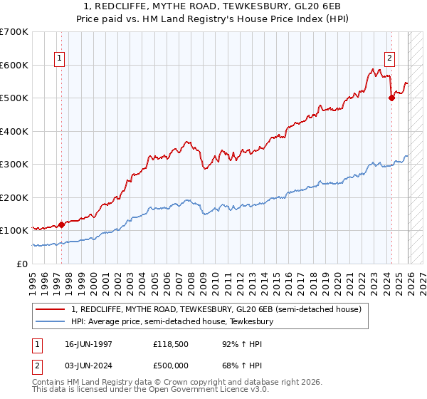 1, REDCLIFFE, MYTHE ROAD, TEWKESBURY, GL20 6EB: Price paid vs HM Land Registry's House Price Index