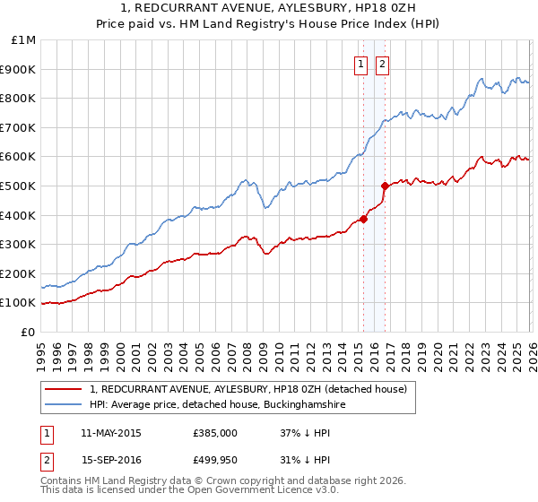 1, REDCURRANT AVENUE, AYLESBURY, HP18 0ZH: Price paid vs HM Land Registry's House Price Index
