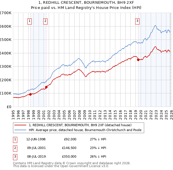 1, REDHILL CRESCENT, BOURNEMOUTH, BH9 2XF: Price paid vs HM Land Registry's House Price Index