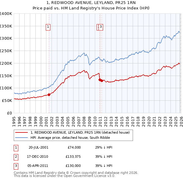 1, REDWOOD AVENUE, LEYLAND, PR25 1RN: Price paid vs HM Land Registry's House Price Index