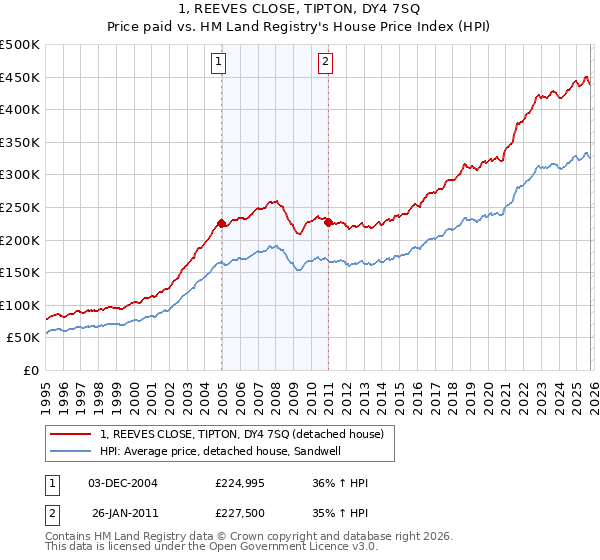 1, REEVES CLOSE, TIPTON, DY4 7SQ: Price paid vs HM Land Registry's House Price Index