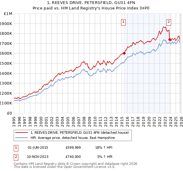 1, REEVES DRIVE, PETERSFIELD, GU31 4FN: Price paid vs HM Land Registry's House Price Index