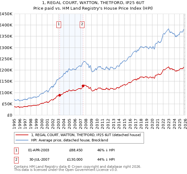1, REGAL COURT, WATTON, THETFORD, IP25 6UT: Price paid vs HM Land Registry's House Price Index