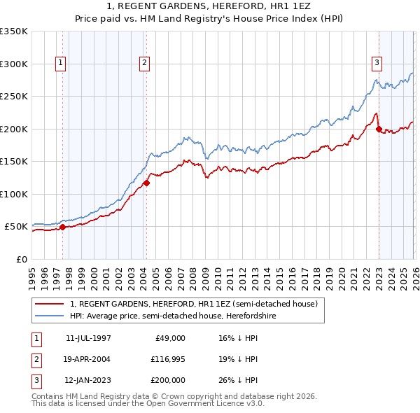 1, REGENT GARDENS, HEREFORD, HR1 1EZ: Price paid vs HM Land Registry's House Price Index