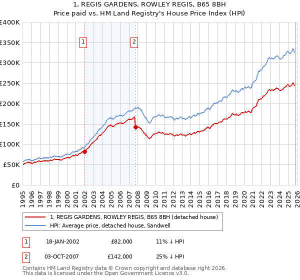 1, REGIS GARDENS, ROWLEY REGIS, B65 8BH: Price paid vs HM Land Registry's House Price Index