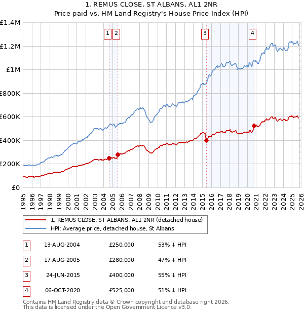 1, REMUS CLOSE, ST ALBANS, AL1 2NR: Price paid vs HM Land Registry's House Price Index