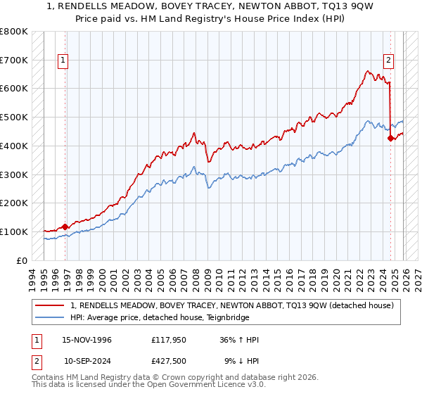 1, RENDELLS MEADOW, BOVEY TRACEY, NEWTON ABBOT, TQ13 9QW: Price paid vs HM Land Registry's House Price Index