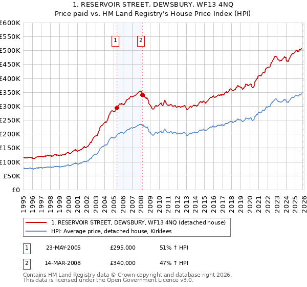 1, RESERVOIR STREET, DEWSBURY, WF13 4NQ: Price paid vs HM Land Registry's House Price Index
