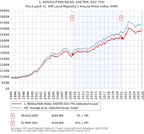 1, RESOLUTION ROAD, EXETER, EX2 7FG: Price paid vs HM Land Registry's House Price Index