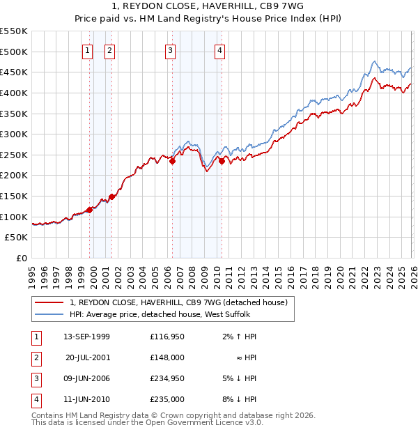 1, REYDON CLOSE, HAVERHILL, CB9 7WG: Price paid vs HM Land Registry's House Price Index