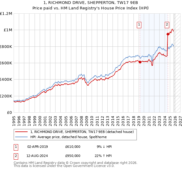 1, RICHMOND DRIVE, SHEPPERTON, TW17 9EB: Price paid vs HM Land Registry's House Price Index