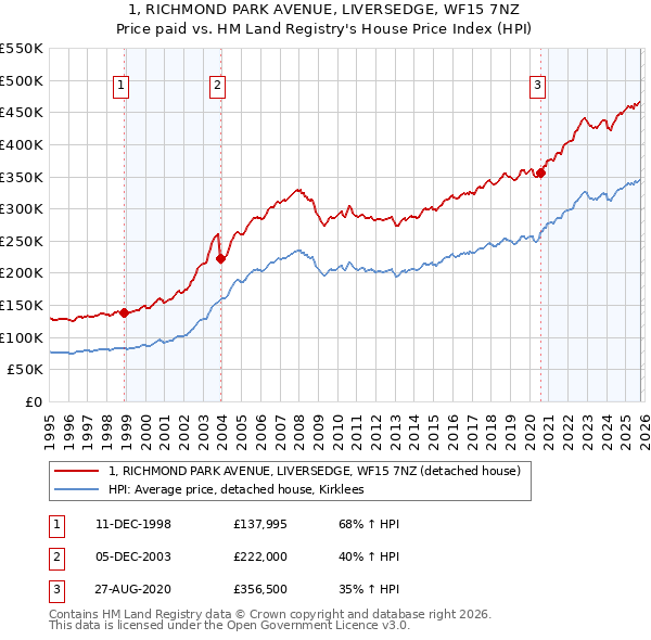 1, RICHMOND PARK AVENUE, LIVERSEDGE, WF15 7NZ: Price paid vs HM Land Registry's House Price Index