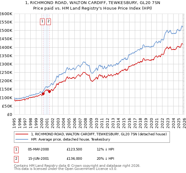1, RICHMOND ROAD, WALTON CARDIFF, TEWKESBURY, GL20 7SN: Price paid vs HM Land Registry's House Price Index