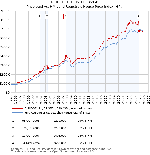 1, RIDGEHILL, BRISTOL, BS9 4SB: Price paid vs HM Land Registry's House Price Index