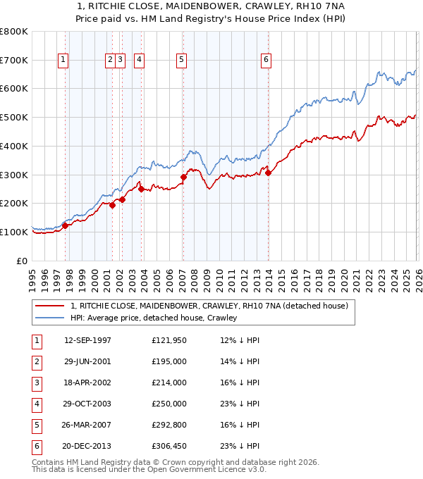 1, RITCHIE CLOSE, MAIDENBOWER, CRAWLEY, RH10 7NA: Price paid vs HM Land Registry's House Price Index