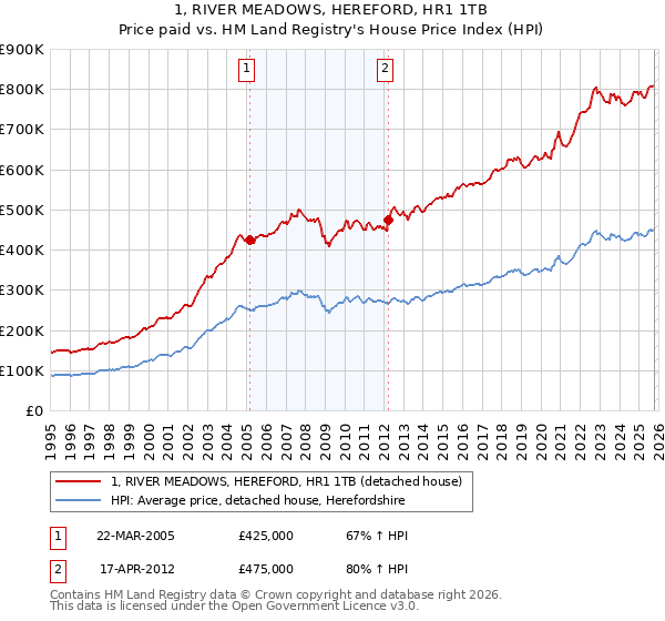 1, RIVER MEADOWS, HEREFORD, HR1 1TB: Price paid vs HM Land Registry's House Price Index