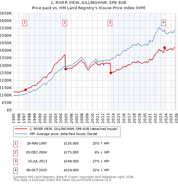 1, RIVER VIEW, GILLINGHAM, SP8 4UB: Price paid vs HM Land Registry's House Price Index