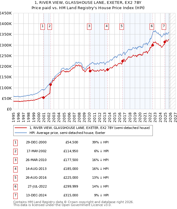 1, RIVER VIEW, GLASSHOUSE LANE, EXETER, EX2 7BY: Price paid vs HM Land Registry's House Price Index