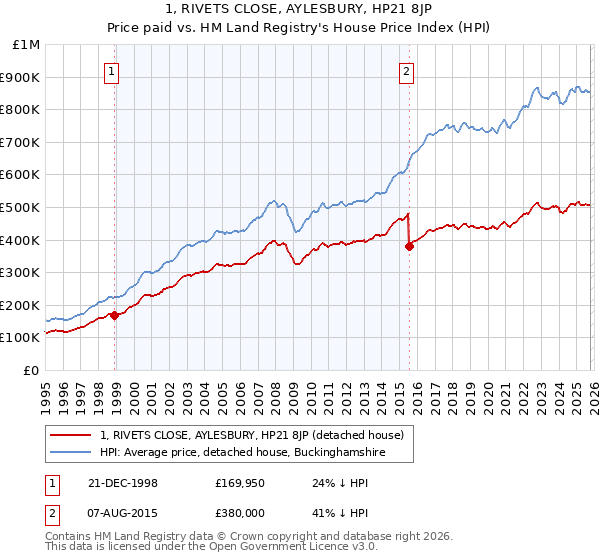 1, RIVETS CLOSE, AYLESBURY, HP21 8JP: Price paid vs HM Land Registry's House Price Index