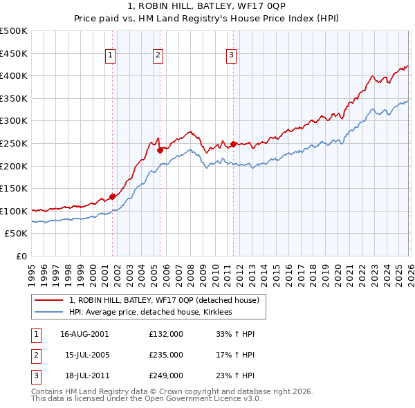 1, ROBIN HILL, BATLEY, WF17 0QP: Price paid vs HM Land Registry's House Price Index