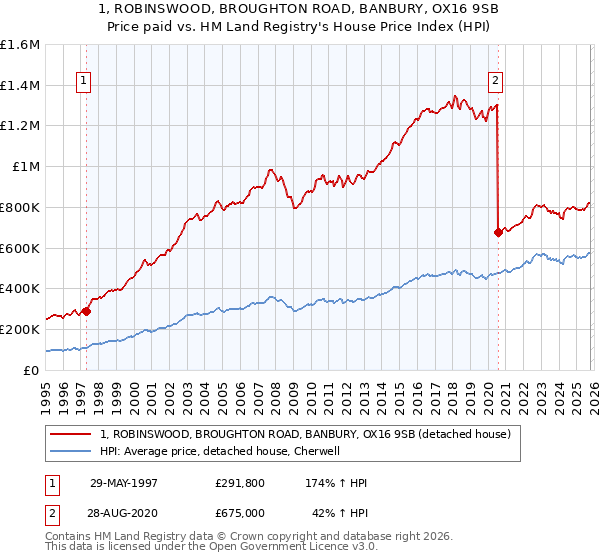 1, ROBINSWOOD, BROUGHTON ROAD, BANBURY, OX16 9SB: Price paid vs HM Land Registry's House Price Index