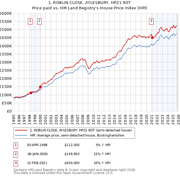 1, ROBLIN CLOSE, AYLESBURY, HP21 9DT: Price paid vs HM Land Registry's House Price Index