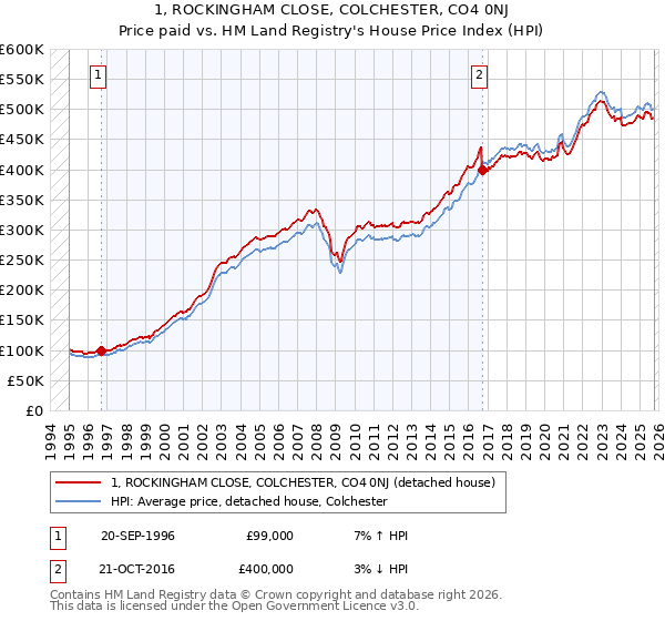 1, ROCKINGHAM CLOSE, COLCHESTER, CO4 0NJ: Price paid vs HM Land Registry's House Price Index