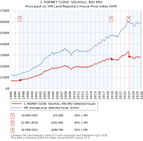 1, RODNEY CLOSE, SOLIHULL, B92 8RU: Price paid vs HM Land Registry's House Price Index