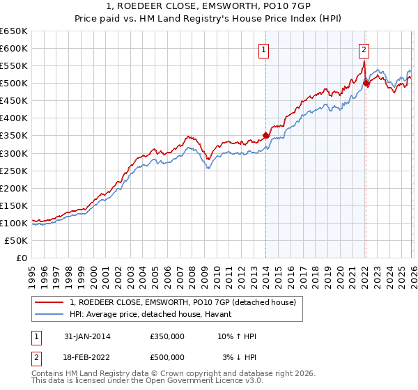 1, ROEDEER CLOSE, EMSWORTH, PO10 7GP: Price paid vs HM Land Registry's House Price Index