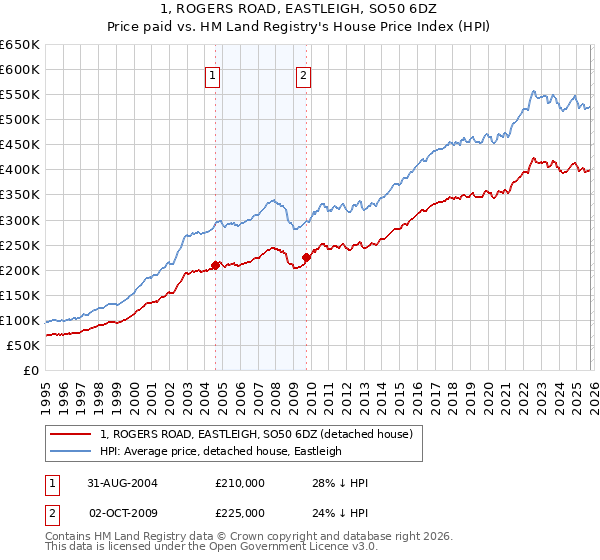 1, ROGERS ROAD, EASTLEIGH, SO50 6DZ: Price paid vs HM Land Registry's House Price Index