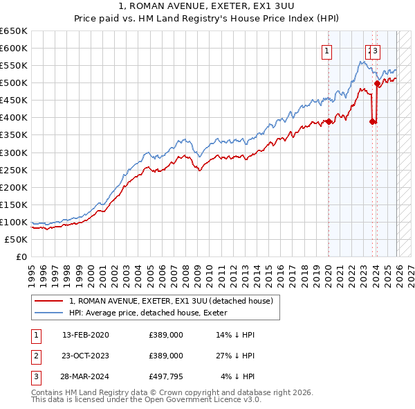 1, ROMAN AVENUE, EXETER, EX1 3UU: Price paid vs HM Land Registry's House Price Index