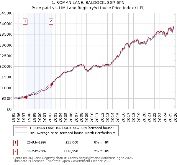1, ROMAN LANE, BALDOCK, SG7 6PN: Price paid vs HM Land Registry's House Price Index