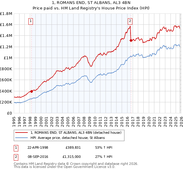 1, ROMANS END, ST ALBANS, AL3 4BN: Price paid vs HM Land Registry's House Price Index