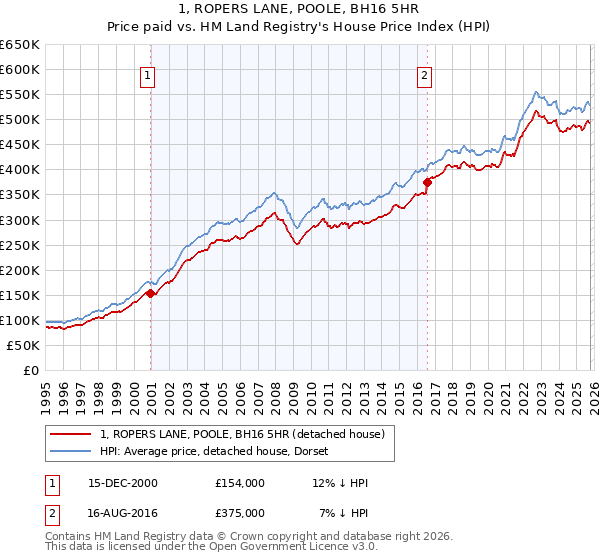 1, ROPERS LANE, POOLE, BH16 5HR: Price paid vs HM Land Registry's House Price Index