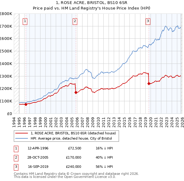 1, ROSE ACRE, BRISTOL, BS10 6SR: Price paid vs HM Land Registry's House Price Index