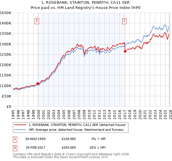 1, ROSEBANK, STAINTON, PENRITH, CA11 0ER: Price paid vs HM Land Registry's House Price Index