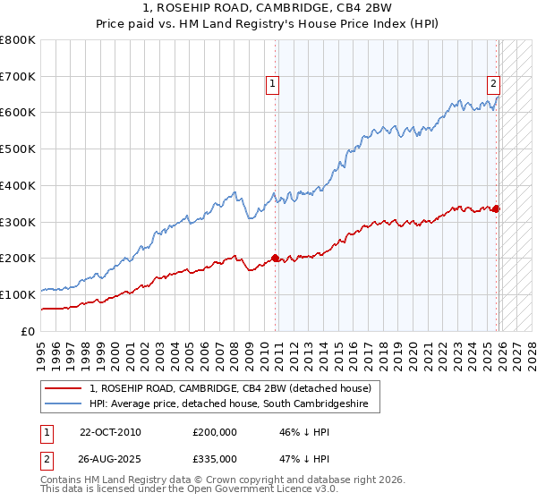 1, ROSEHIP ROAD, CAMBRIDGE, CB4 2BW: Price paid vs HM Land Registry's House Price Index