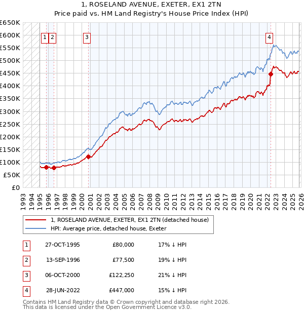 1, ROSELAND AVENUE, EXETER, EX1 2TN: Price paid vs HM Land Registry's House Price Index