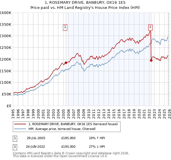 1, ROSEMARY DRIVE, BANBURY, OX16 1ES: Price paid vs HM Land Registry's House Price Index