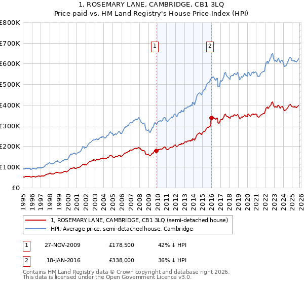 1, ROSEMARY LANE, CAMBRIDGE, CB1 3LQ: Price paid vs HM Land Registry's House Price Index