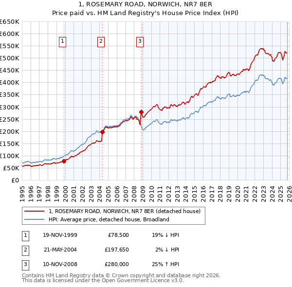 1, ROSEMARY ROAD, NORWICH, NR7 8ER: Price paid vs HM Land Registry's House Price Index