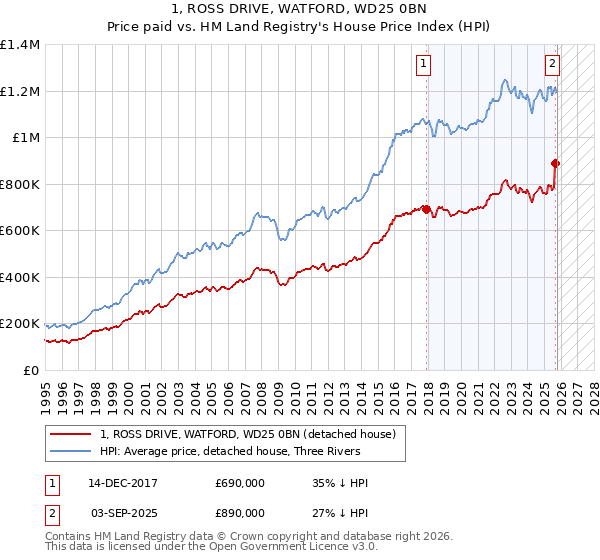 1, ROSS DRIVE, WATFORD, WD25 0BN: Price paid vs HM Land Registry's House Price Index